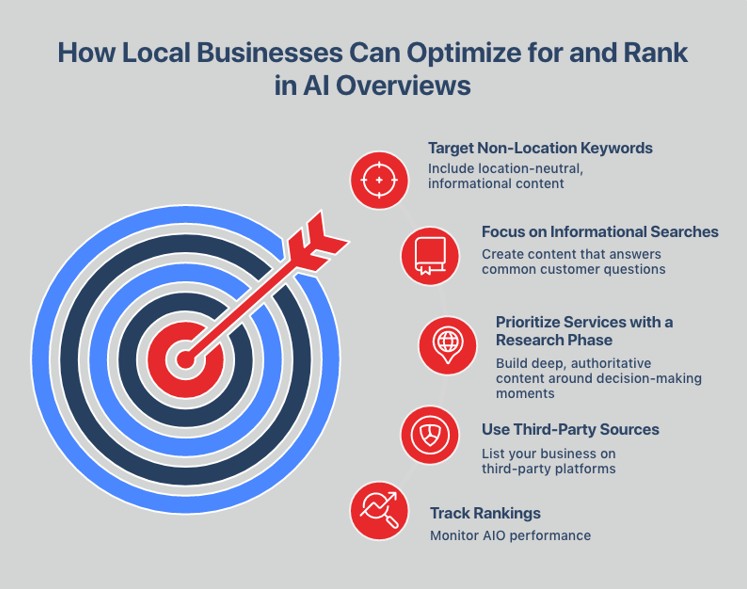 Local Businesses in AI Overviews